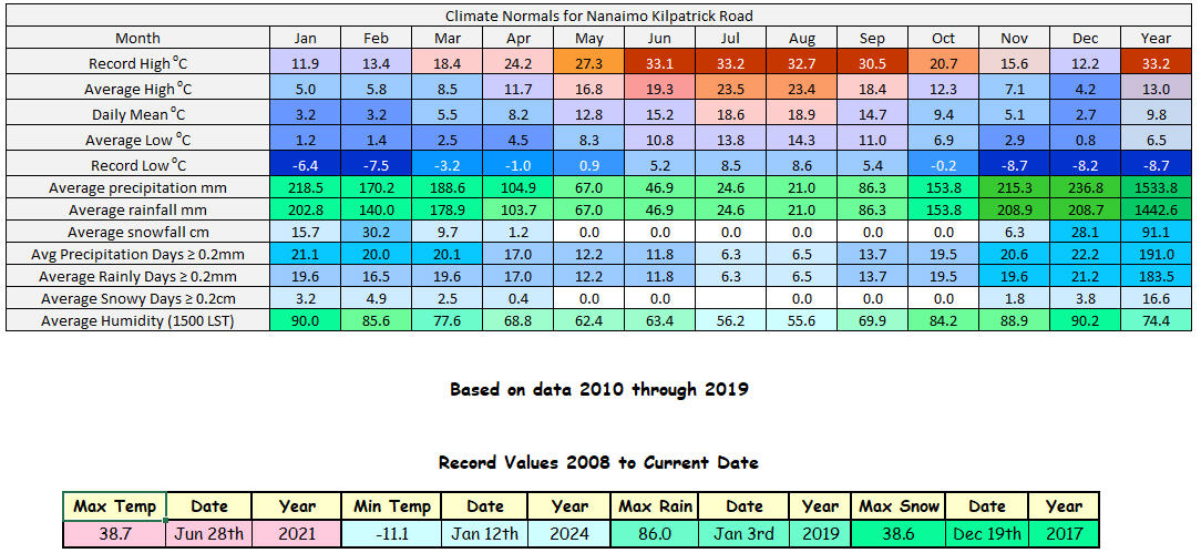 Climate Normals 2019